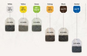 TEA STEEPING TIMES